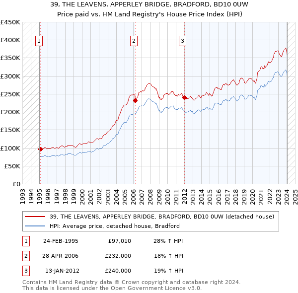 39, THE LEAVENS, APPERLEY BRIDGE, BRADFORD, BD10 0UW: Price paid vs HM Land Registry's House Price Index