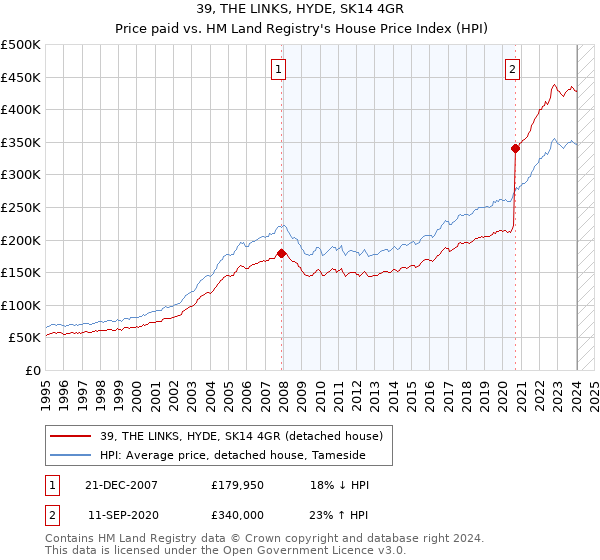39, THE LINKS, HYDE, SK14 4GR: Price paid vs HM Land Registry's House Price Index