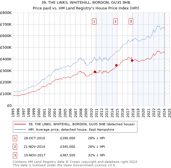 39, THE LINKS, WHITEHILL, BORDON, GU35 9HB: Price paid vs HM Land Registry's House Price Index