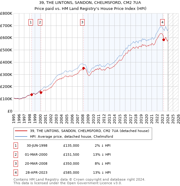 39, THE LINTONS, SANDON, CHELMSFORD, CM2 7UA: Price paid vs HM Land Registry's House Price Index