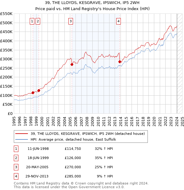 39, THE LLOYDS, KESGRAVE, IPSWICH, IP5 2WH: Price paid vs HM Land Registry's House Price Index