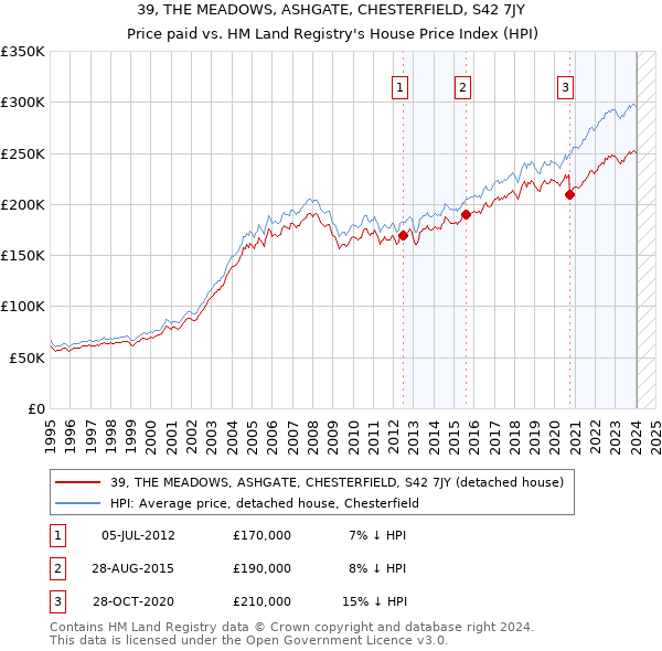 39, THE MEADOWS, ASHGATE, CHESTERFIELD, S42 7JY: Price paid vs HM Land Registry's House Price Index