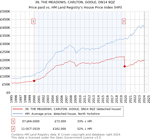 39, THE MEADOWS, CARLTON, GOOLE, DN14 9QZ: Price paid vs HM Land Registry's House Price Index