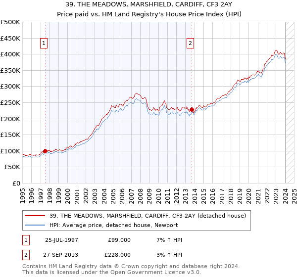 39, THE MEADOWS, MARSHFIELD, CARDIFF, CF3 2AY: Price paid vs HM Land Registry's House Price Index