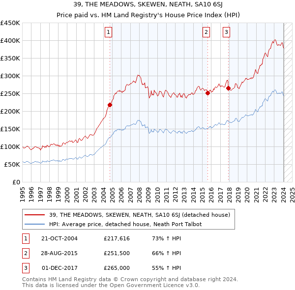 39, THE MEADOWS, SKEWEN, NEATH, SA10 6SJ: Price paid vs HM Land Registry's House Price Index