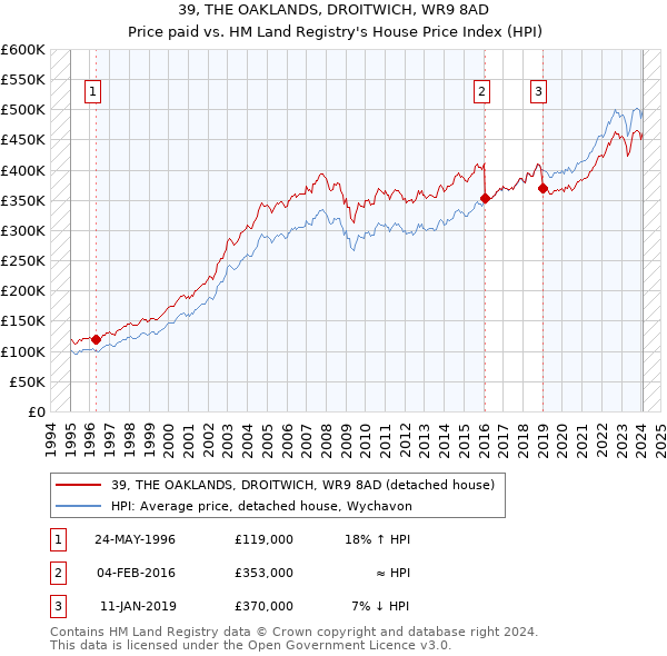 39, THE OAKLANDS, DROITWICH, WR9 8AD: Price paid vs HM Land Registry's House Price Index