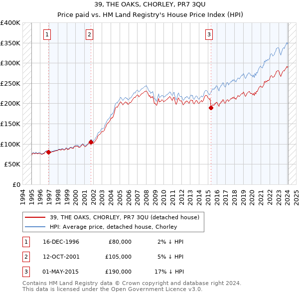 39, THE OAKS, CHORLEY, PR7 3QU: Price paid vs HM Land Registry's House Price Index