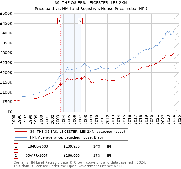 39, THE OSIERS, LEICESTER, LE3 2XN: Price paid vs HM Land Registry's House Price Index