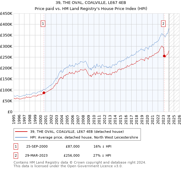 39, THE OVAL, COALVILLE, LE67 4EB: Price paid vs HM Land Registry's House Price Index