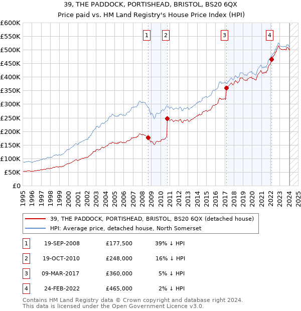 39, THE PADDOCK, PORTISHEAD, BRISTOL, BS20 6QX: Price paid vs HM Land Registry's House Price Index