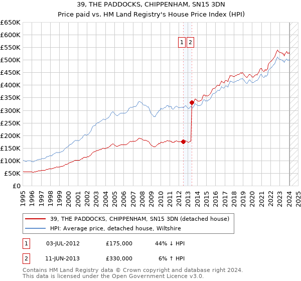 39, THE PADDOCKS, CHIPPENHAM, SN15 3DN: Price paid vs HM Land Registry's House Price Index
