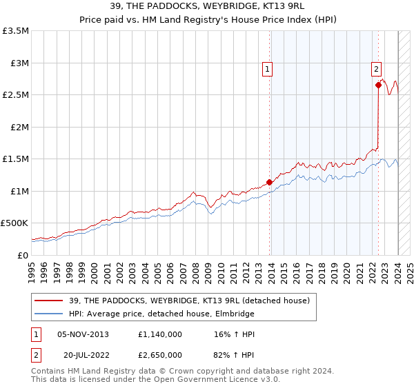 39, THE PADDOCKS, WEYBRIDGE, KT13 9RL: Price paid vs HM Land Registry's House Price Index