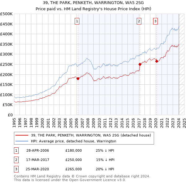 39, THE PARK, PENKETH, WARRINGTON, WA5 2SG: Price paid vs HM Land Registry's House Price Index