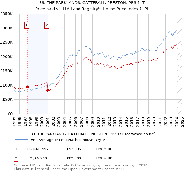 39, THE PARKLANDS, CATTERALL, PRESTON, PR3 1YT: Price paid vs HM Land Registry's House Price Index