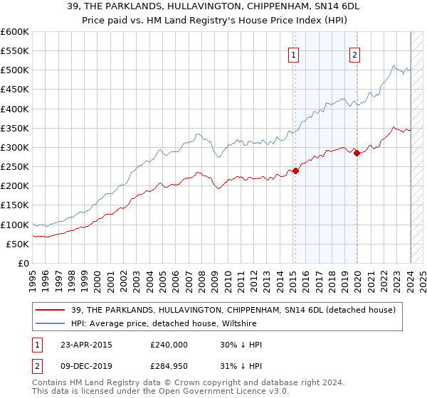 39, THE PARKLANDS, HULLAVINGTON, CHIPPENHAM, SN14 6DL: Price paid vs HM Land Registry's House Price Index