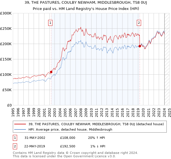 39, THE PASTURES, COULBY NEWHAM, MIDDLESBROUGH, TS8 0UJ: Price paid vs HM Land Registry's House Price Index