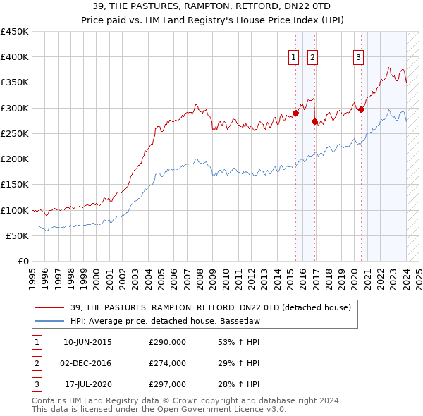 39, THE PASTURES, RAMPTON, RETFORD, DN22 0TD: Price paid vs HM Land Registry's House Price Index