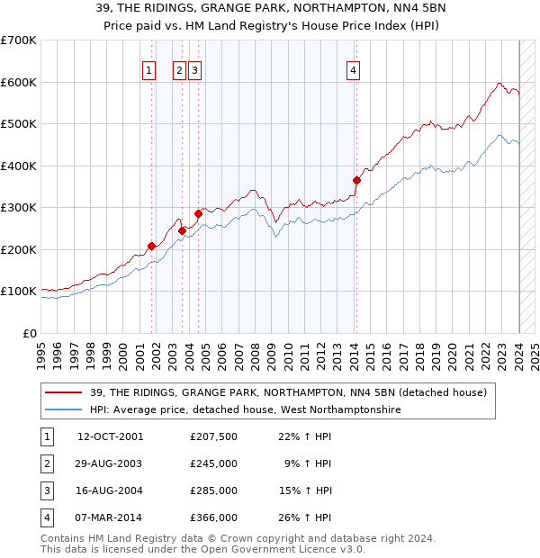 39, THE RIDINGS, GRANGE PARK, NORTHAMPTON, NN4 5BN: Price paid vs HM Land Registry's House Price Index