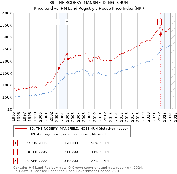 39, THE RODERY, MANSFIELD, NG18 4UH: Price paid vs HM Land Registry's House Price Index
