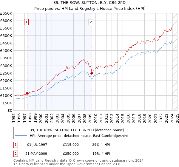 39, THE ROW, SUTTON, ELY, CB6 2PD: Price paid vs HM Land Registry's House Price Index
