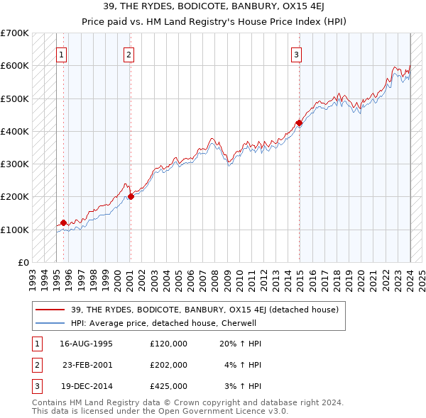 39, THE RYDES, BODICOTE, BANBURY, OX15 4EJ: Price paid vs HM Land Registry's House Price Index