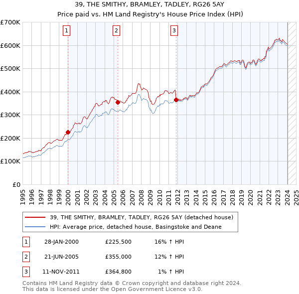 39, THE SMITHY, BRAMLEY, TADLEY, RG26 5AY: Price paid vs HM Land Registry's House Price Index