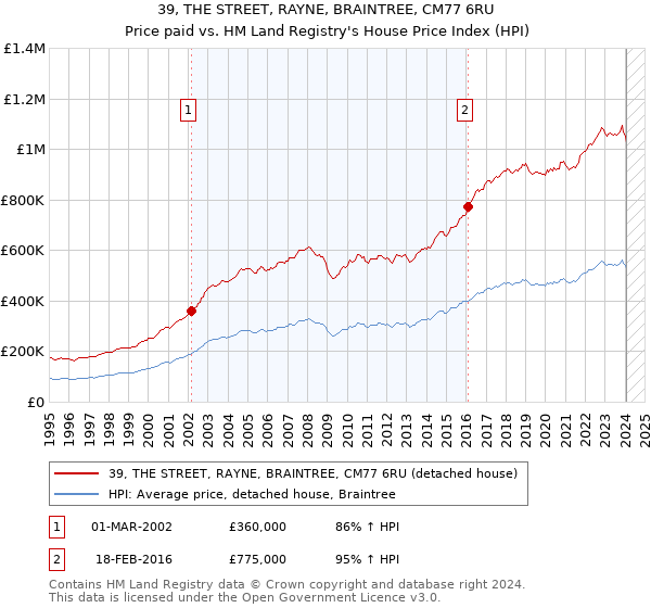 39, THE STREET, RAYNE, BRAINTREE, CM77 6RU: Price paid vs HM Land Registry's House Price Index
