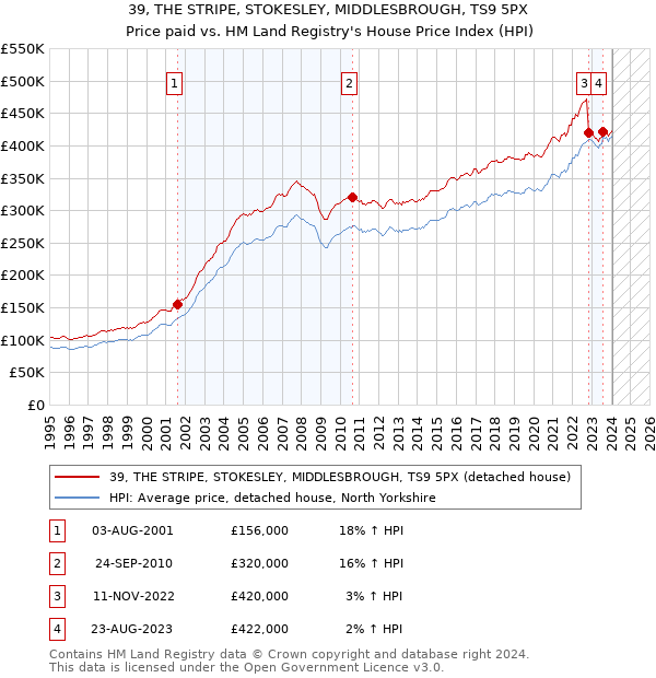 39, THE STRIPE, STOKESLEY, MIDDLESBROUGH, TS9 5PX: Price paid vs HM Land Registry's House Price Index