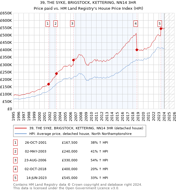 39, THE SYKE, BRIGSTOCK, KETTERING, NN14 3HR: Price paid vs HM Land Registry's House Price Index