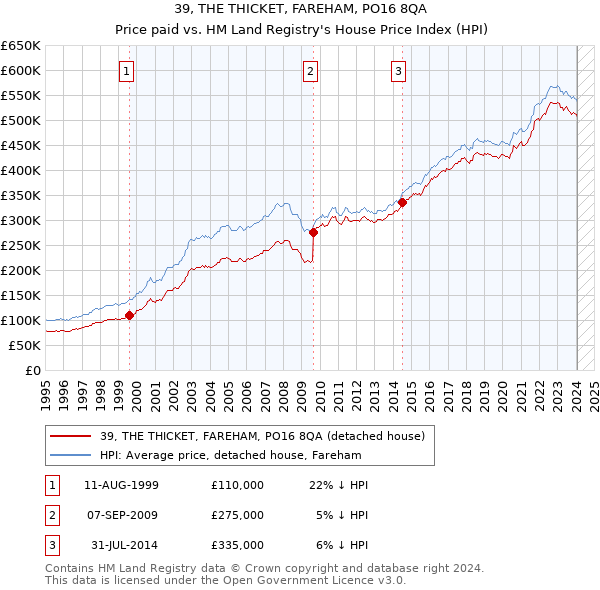 39, THE THICKET, FAREHAM, PO16 8QA: Price paid vs HM Land Registry's House Price Index