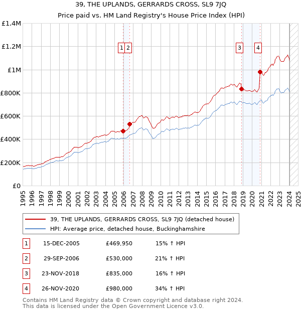 39, THE UPLANDS, GERRARDS CROSS, SL9 7JQ: Price paid vs HM Land Registry's House Price Index