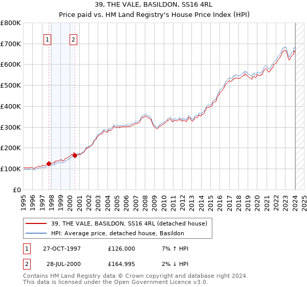 39, THE VALE, BASILDON, SS16 4RL: Price paid vs HM Land Registry's House Price Index