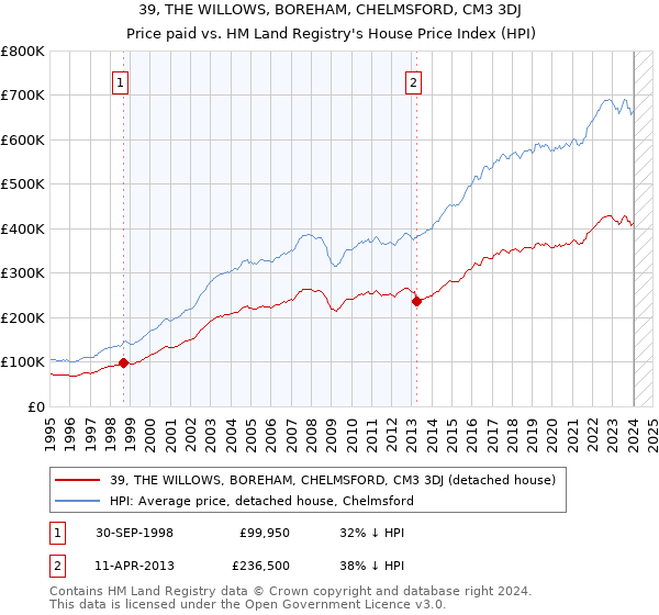 39, THE WILLOWS, BOREHAM, CHELMSFORD, CM3 3DJ: Price paid vs HM Land Registry's House Price Index