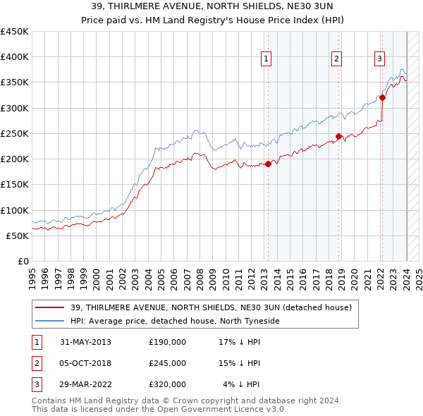 39, THIRLMERE AVENUE, NORTH SHIELDS, NE30 3UN: Price paid vs HM Land Registry's House Price Index