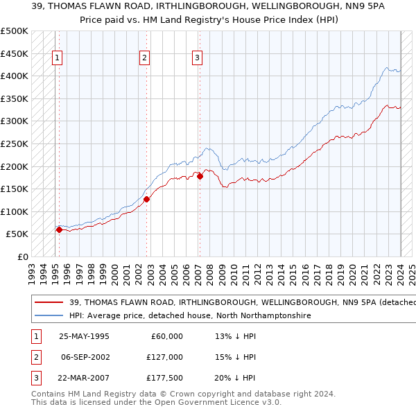 39, THOMAS FLAWN ROAD, IRTHLINGBOROUGH, WELLINGBOROUGH, NN9 5PA: Price paid vs HM Land Registry's House Price Index