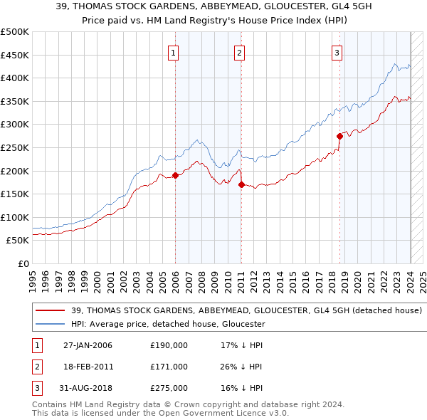 39, THOMAS STOCK GARDENS, ABBEYMEAD, GLOUCESTER, GL4 5GH: Price paid vs HM Land Registry's House Price Index