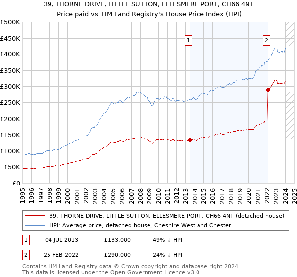 39, THORNE DRIVE, LITTLE SUTTON, ELLESMERE PORT, CH66 4NT: Price paid vs HM Land Registry's House Price Index