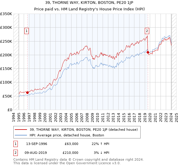 39, THORNE WAY, KIRTON, BOSTON, PE20 1JP: Price paid vs HM Land Registry's House Price Index