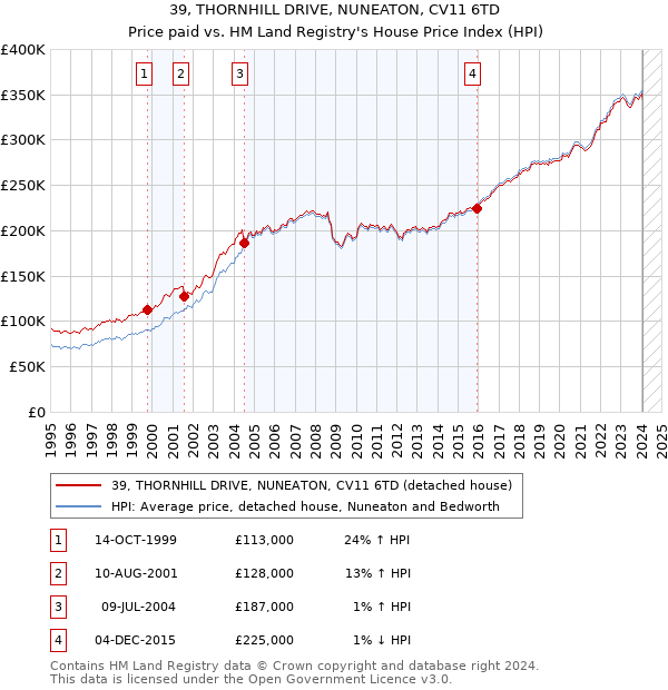 39, THORNHILL DRIVE, NUNEATON, CV11 6TD: Price paid vs HM Land Registry's House Price Index