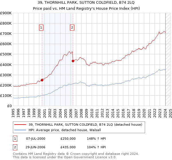 39, THORNHILL PARK, SUTTON COLDFIELD, B74 2LQ: Price paid vs HM Land Registry's House Price Index