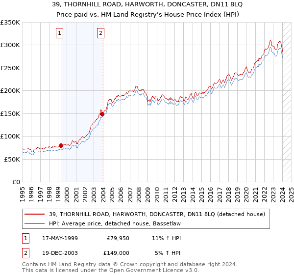 39, THORNHILL ROAD, HARWORTH, DONCASTER, DN11 8LQ: Price paid vs HM Land Registry's House Price Index