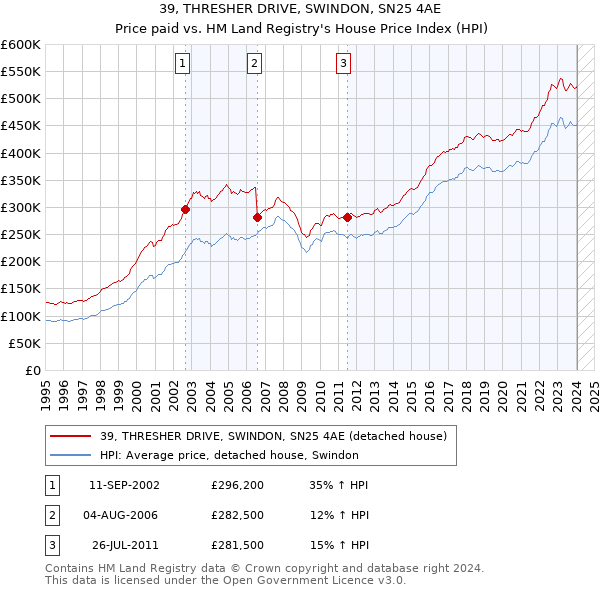 39, THRESHER DRIVE, SWINDON, SN25 4AE: Price paid vs HM Land Registry's House Price Index