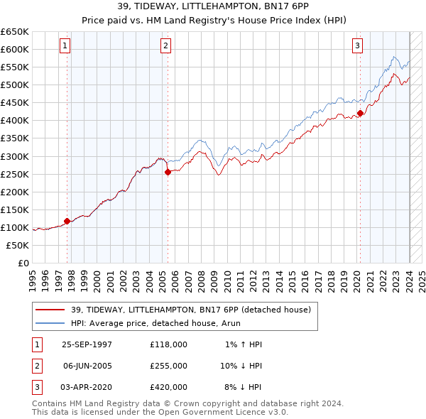 39, TIDEWAY, LITTLEHAMPTON, BN17 6PP: Price paid vs HM Land Registry's House Price Index