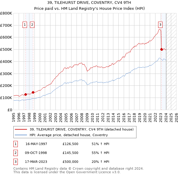 39, TILEHURST DRIVE, COVENTRY, CV4 9TH: Price paid vs HM Land Registry's House Price Index