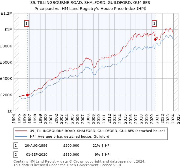 39, TILLINGBOURNE ROAD, SHALFORD, GUILDFORD, GU4 8ES: Price paid vs HM Land Registry's House Price Index