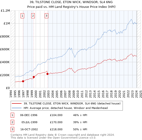 39, TILSTONE CLOSE, ETON WICK, WINDSOR, SL4 6NG: Price paid vs HM Land Registry's House Price Index