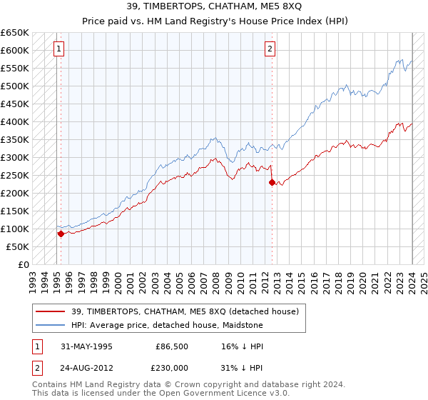 39, TIMBERTOPS, CHATHAM, ME5 8XQ: Price paid vs HM Land Registry's House Price Index