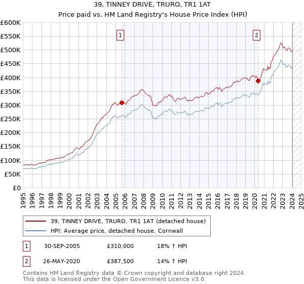 39, TINNEY DRIVE, TRURO, TR1 1AT: Price paid vs HM Land Registry's House Price Index