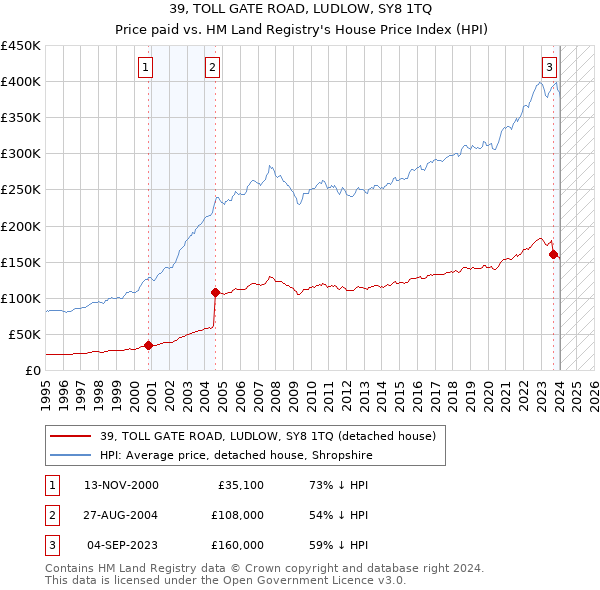 39, TOLL GATE ROAD, LUDLOW, SY8 1TQ: Price paid vs HM Land Registry's House Price Index