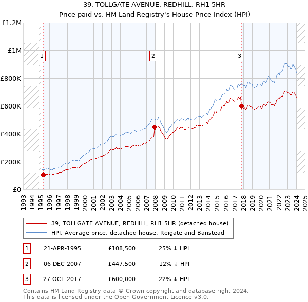 39, TOLLGATE AVENUE, REDHILL, RH1 5HR: Price paid vs HM Land Registry's House Price Index